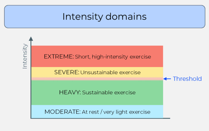 The intensity domains (Moderate, Heavy, Severe, Extreme) showing Threshold between the Heavy and Severe domains