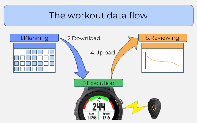 The 5 steps workout flow
